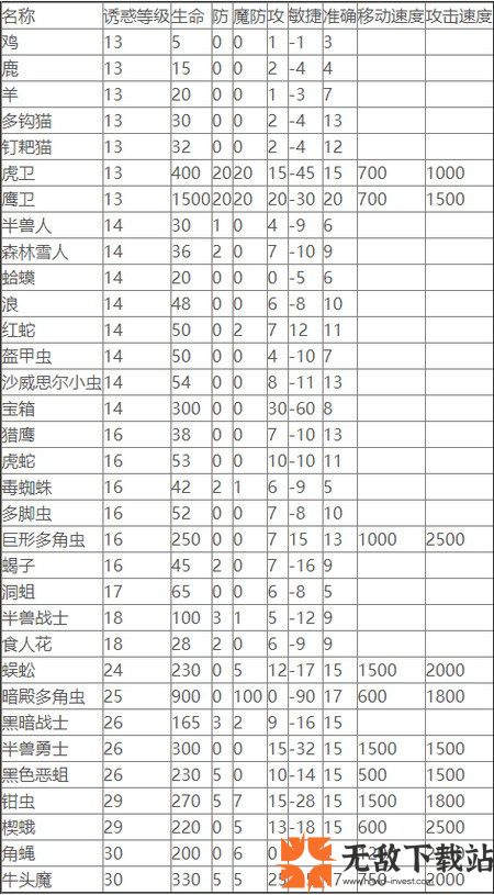 传奇永恒法师诱惑之光怪物列表 传奇永恒法师诱惑怪物等级对照表