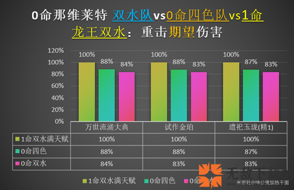 那维莱特1命的提升有多大